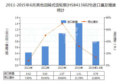 2011-2015年6月其他回轉式齒輪泵(HS84136029)進口量及增速統(tǒng)計